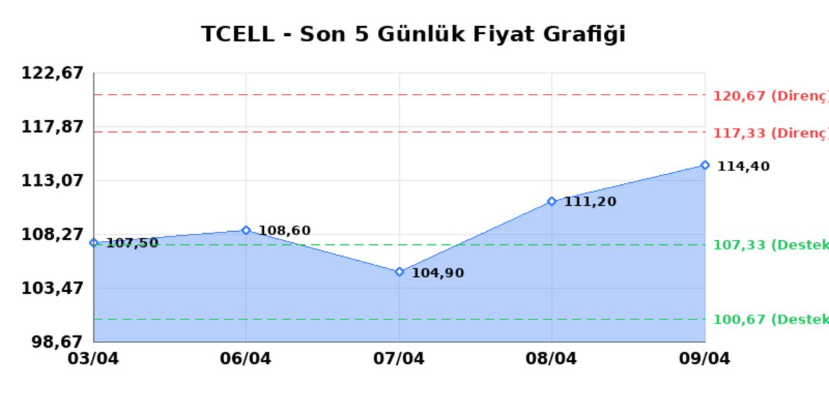 TURKCELL (TCELL) 10 Nisan Cuma 2026: Günlük Teknik Hisse Analizi, Görsel 1