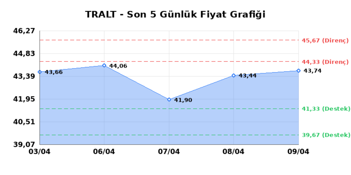 TURK ALTIN ISLETMELERI (TRALT)  10 Nisan Cuma 2026: G&uuml;nl&uuml;k Teknik Hisse Analizi, G&ouml;rsel 1