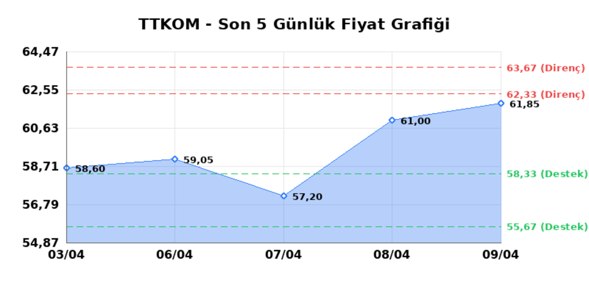 TURK TELEKOM (TTKOM)  10 Nisan Cuma 2026: G&uuml;nl&uuml;k Teknik Hisse Analizi, G&ouml;rsel 1