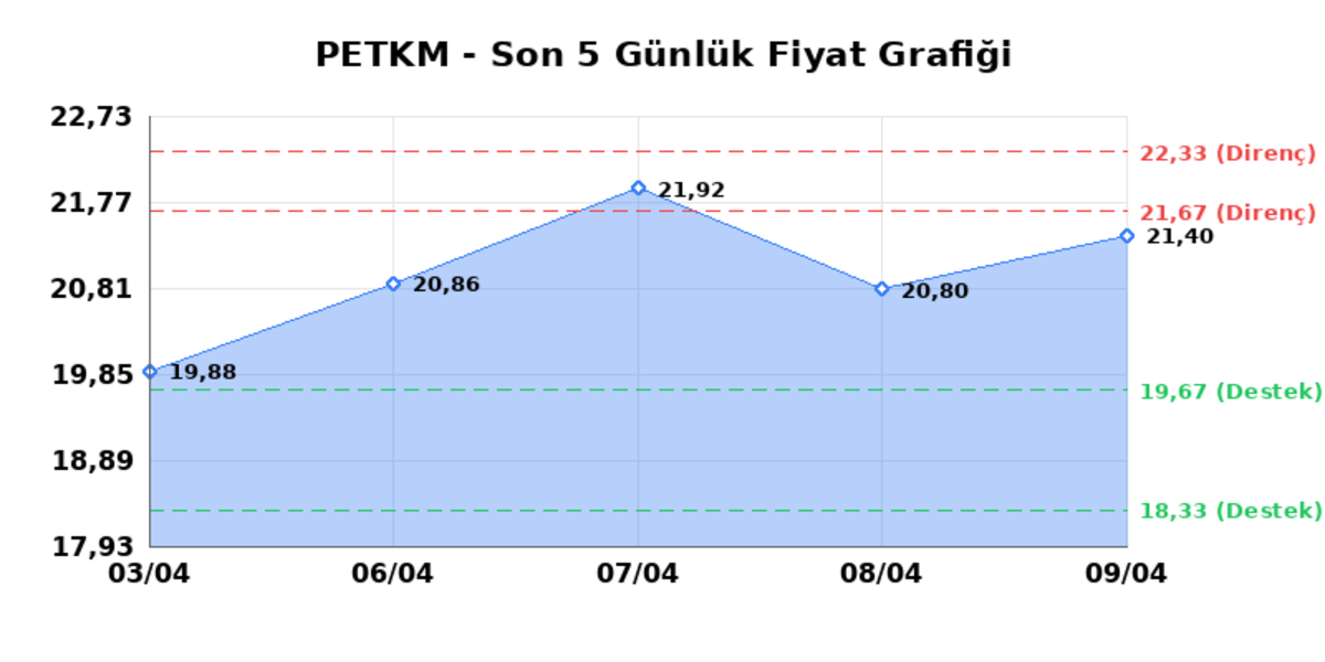 PETKİM PETROKİMYA (PETKM)  10 Nisan Cuma 2026: G&uuml;nl&uuml;k Teknik Hisse Analizi, G&ouml;rsel 1