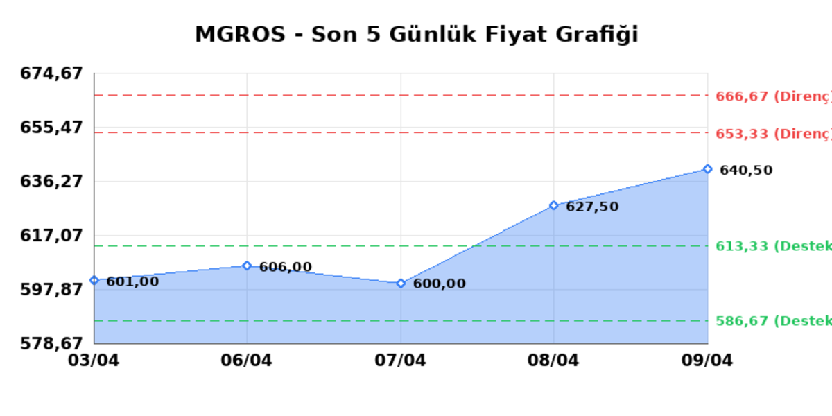 MIGROS TICARET (MGROS) 10 Nisan Cuma 2026: Günlük Teknik Hisse Analizi, Görsel 1