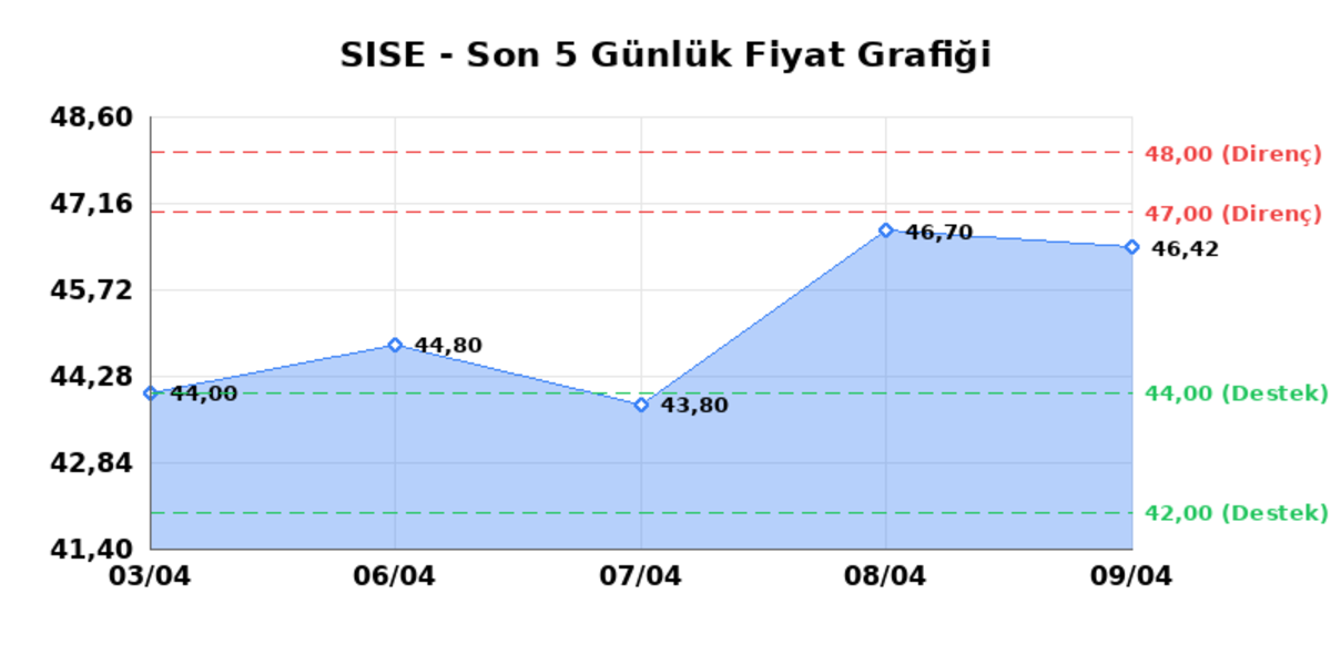 ŞİŞECAM (SISE)  10 Nisan Cuma 2026: G&uuml;nl&uuml;k Teknik Hisse Analizi, G&ouml;rsel 1
