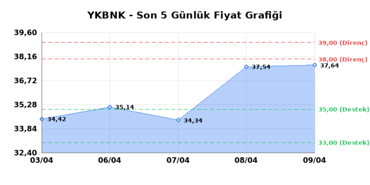 YAPI VE KREDİ BANKASI (YKBNK)  10 Nisan Cuma 2026: G&uuml;nl&uuml;k Teknik Hisse Analizi, G&ouml;rsel 1