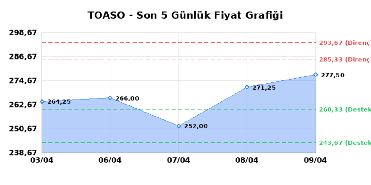 TOFAS OTO. FAB. (TOASO) 10 Nisan Cuma 2026: Günlük Teknik Hisse Analizi, Görsel 1