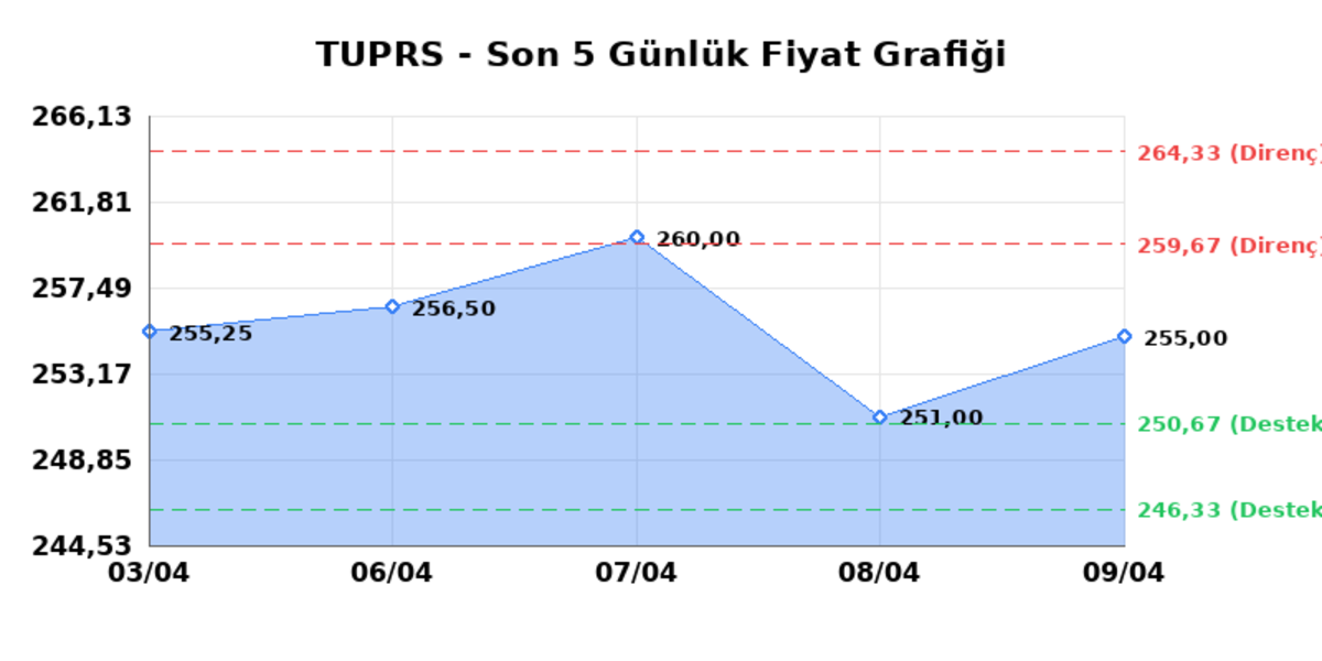 T&Uuml;PRAŞ (TUPRS)  10 Nisan Cuma 2026: G&uuml;nl&uuml;k Teknik Hisse Analizi, G&ouml;rsel 1