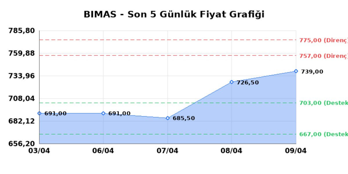 BİM BİRLEŞİK MAĞAZALAR (BIMAS) 10 Nisan Cuma 2026: Günlük Teknik Hisse Analizi, Görsel 1