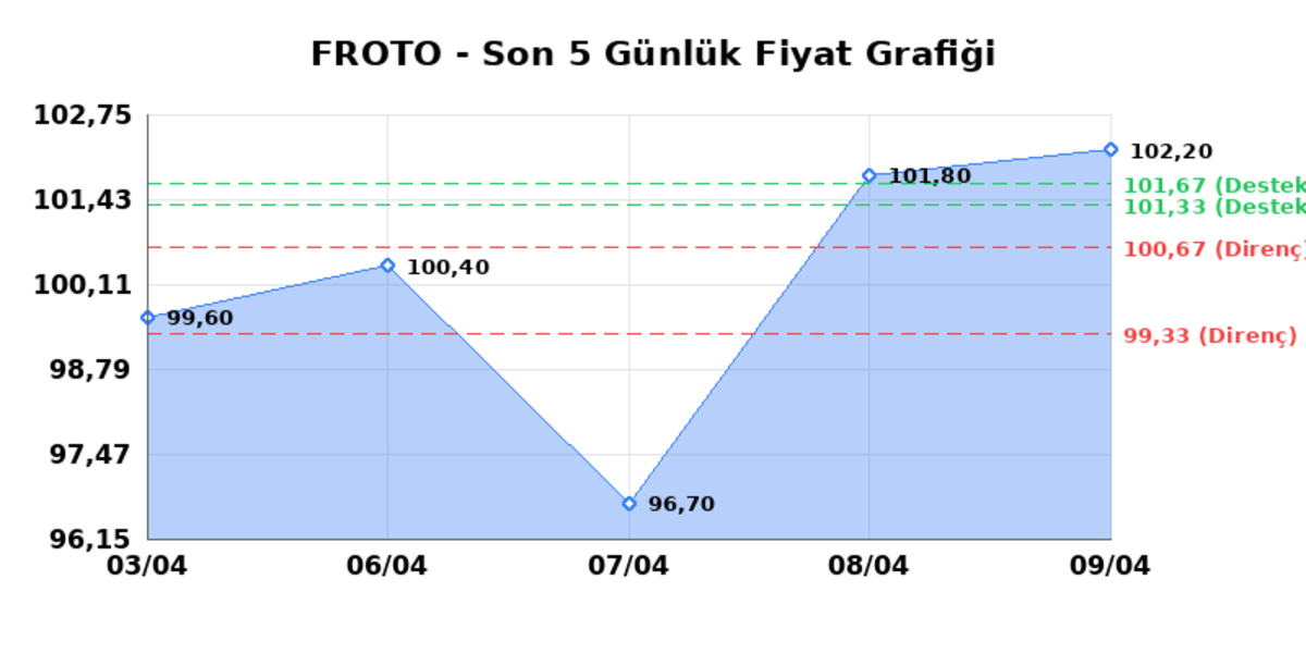 FORD OTOSAN (FROTO)  10 Nisan Cuma 2026: G&uuml;nl&uuml;k Teknik Hisse Analizi, G&ouml;rsel 1