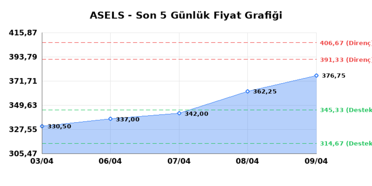 ASELSAN (ASELS)  10 Nisan Cuma 2026: G&uuml;nl&uuml;k Teknik Hisse Analizi, G&ouml;rsel 1