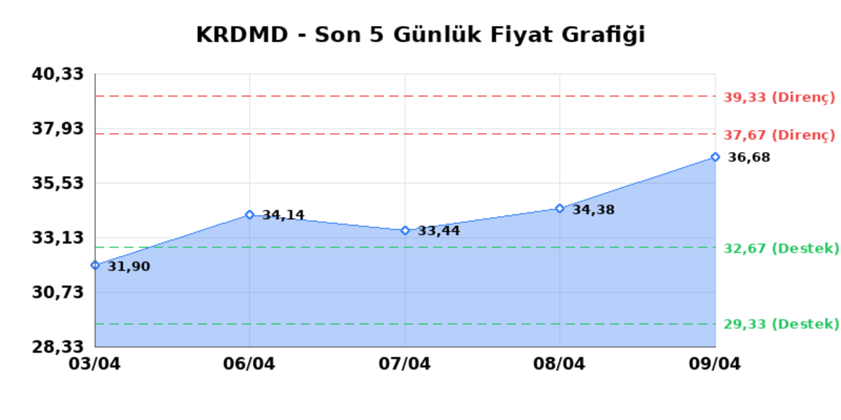 KARDEMIR (KRDMD) 10 Nisan Cuma 2026: Günlük Teknik Hisse Analizi, Görsel 1