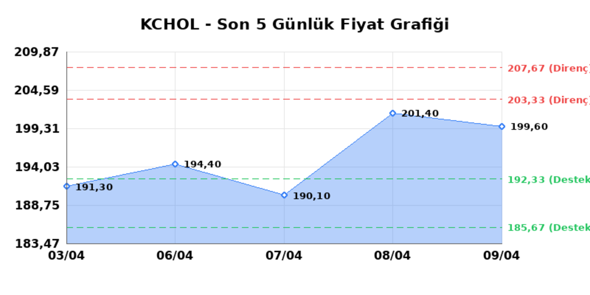 KO&Ccedil; HOLDİNG (KCHOL)  10 Nisan Cuma 2026: G&uuml;nl&uuml;k Teknik Hisse Analizi, G&ouml;rsel 1