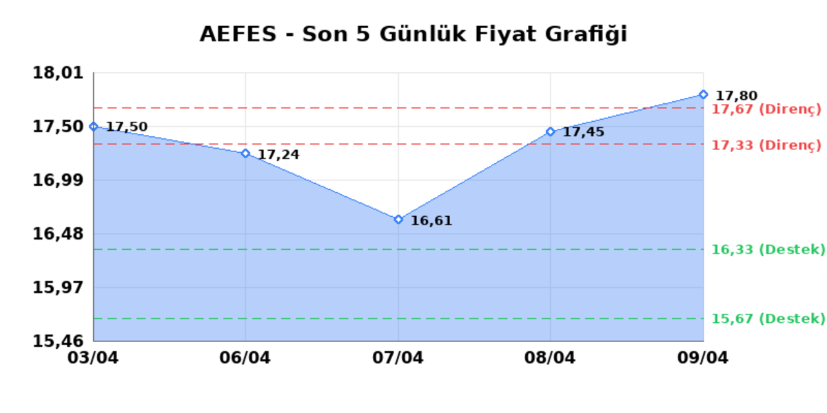 ANADOLU EFES (AEFES) 10 Nisan Cuma 2026: Günlük Teknik Hisse Analizi, Görsel 1