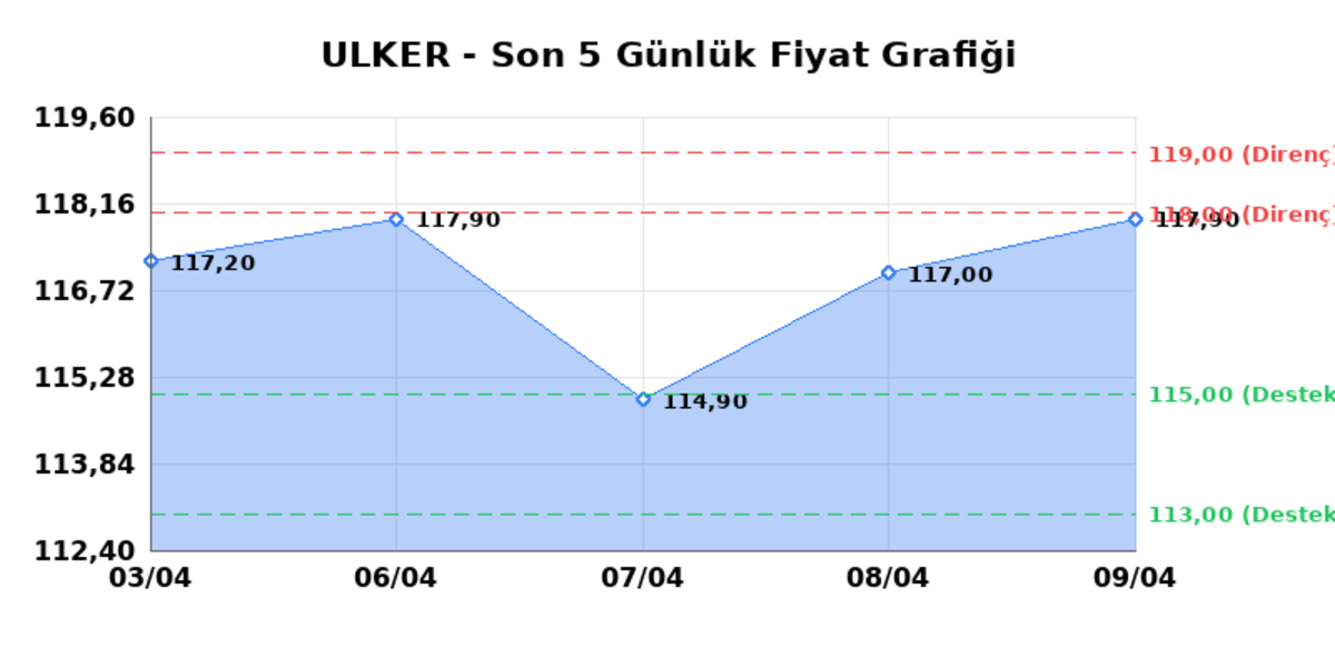 ULKER BISKUVI (ULKER)  10 Nisan Cuma 2026: G&uuml;nl&uuml;k Teknik Hisse Analizi, G&ouml;rsel 1