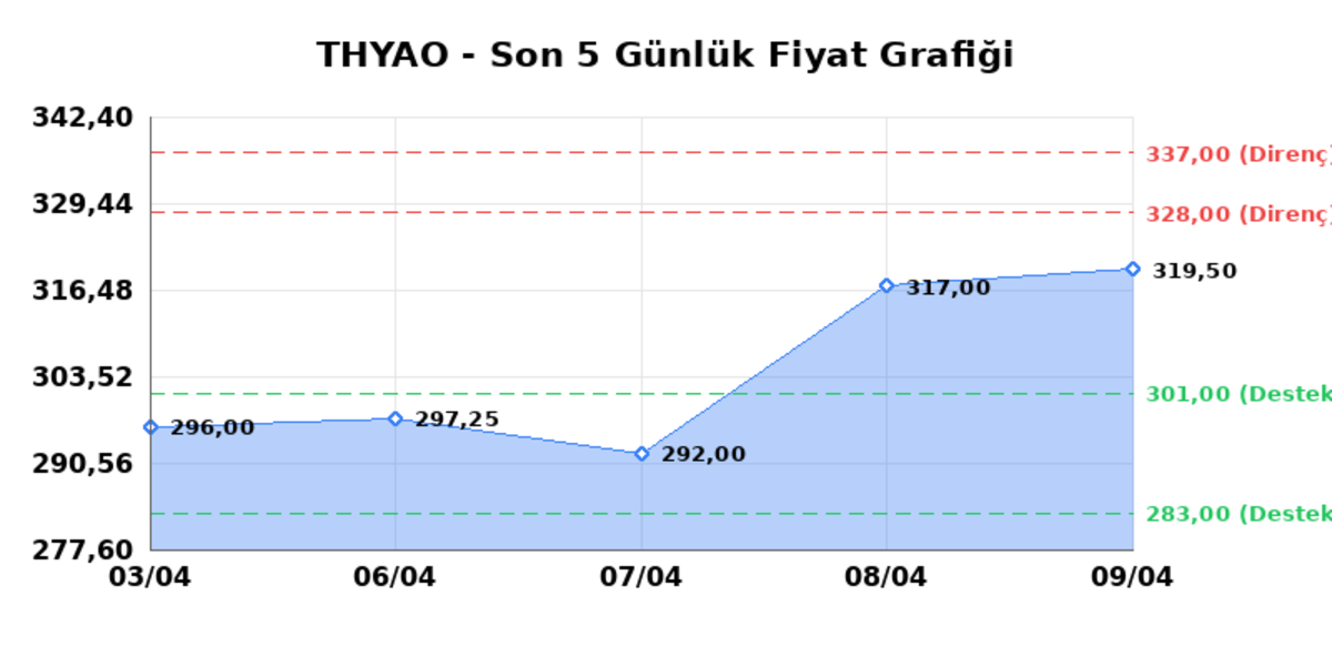 T&Uuml;RK HAVA YOLLARI (THYAO)  10 Nisan Cuma 2026: G&uuml;nl&uuml;k Teknik Hisse Analizi, G&ouml;rsel 1