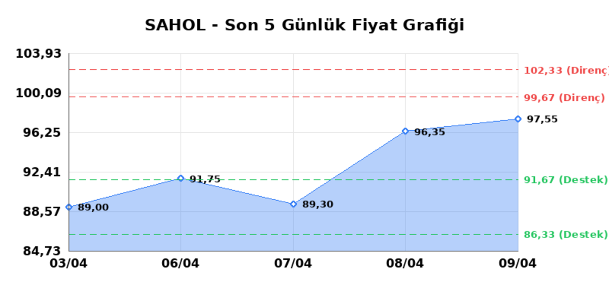 SABANCI HOLDİNG (SAHOL)  10 Nisan Cuma 2026: G&uuml;nl&uuml;k Teknik Hisse Analizi, G&ouml;rsel 1