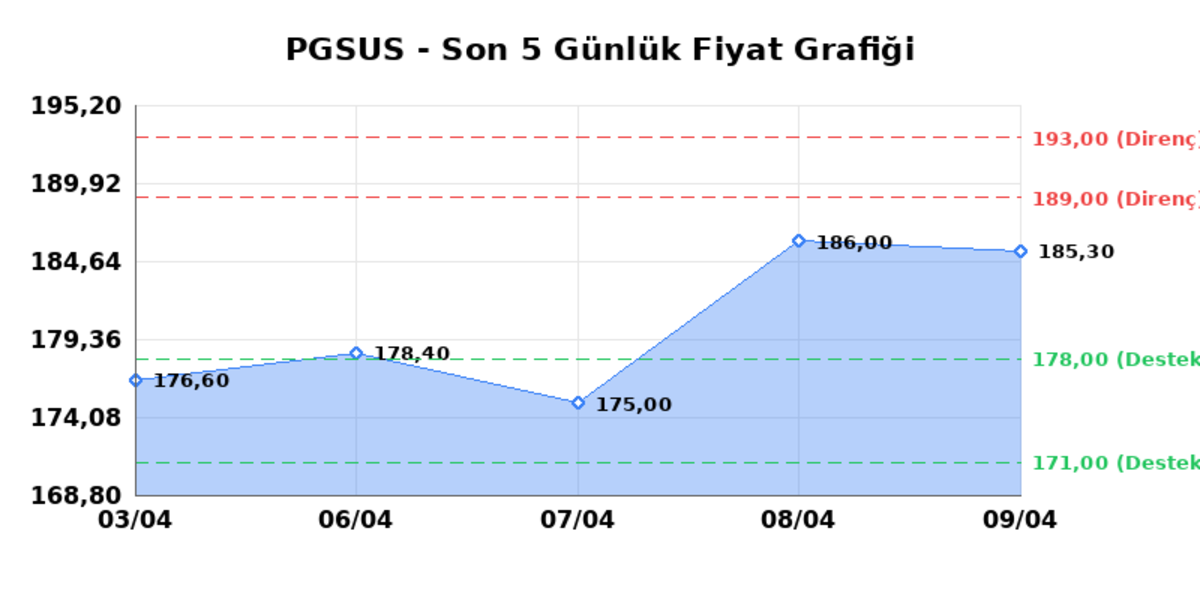 PEGASUS (PGSUS) 10 Nisan Cuma 2026: Günlük Teknik Hisse Analizi, Görsel 1