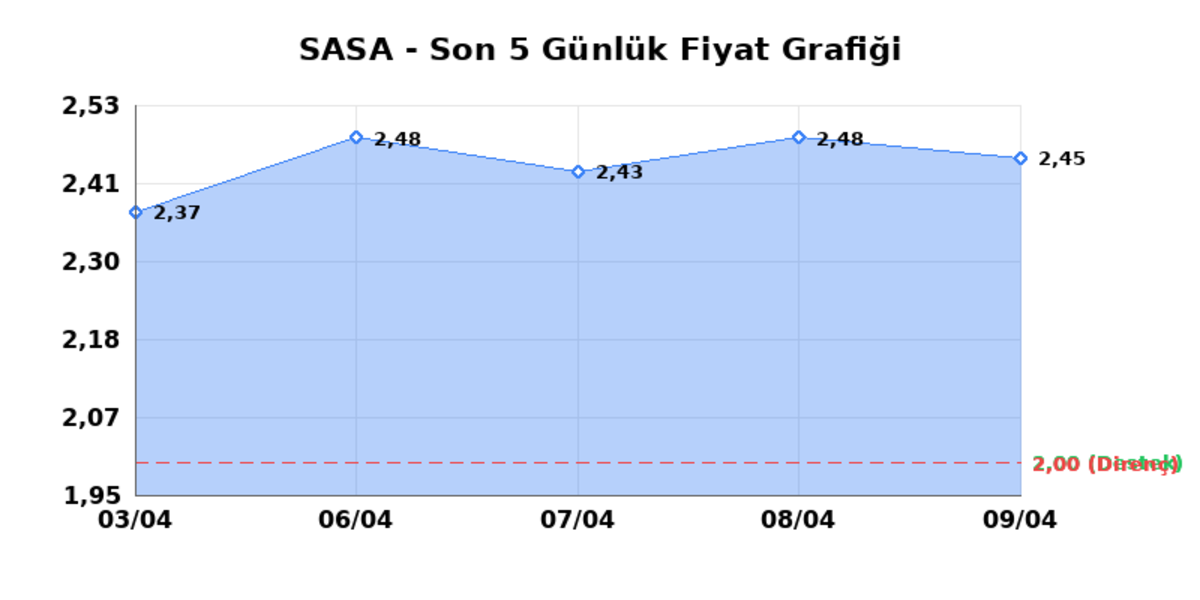 SASA POLYESTER (SASA) 10 Nisan Cuma 2026: Günlük Teknik Hisse Analizi, Görsel 1