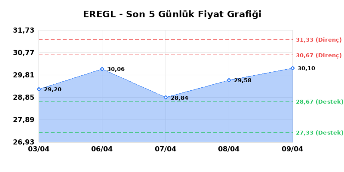 EREĞLİ DEMİR ÇELİK (EREGL) 10 Nisan Cuma 2026: Günlük Teknik Hisse Analizi, Görsel 1