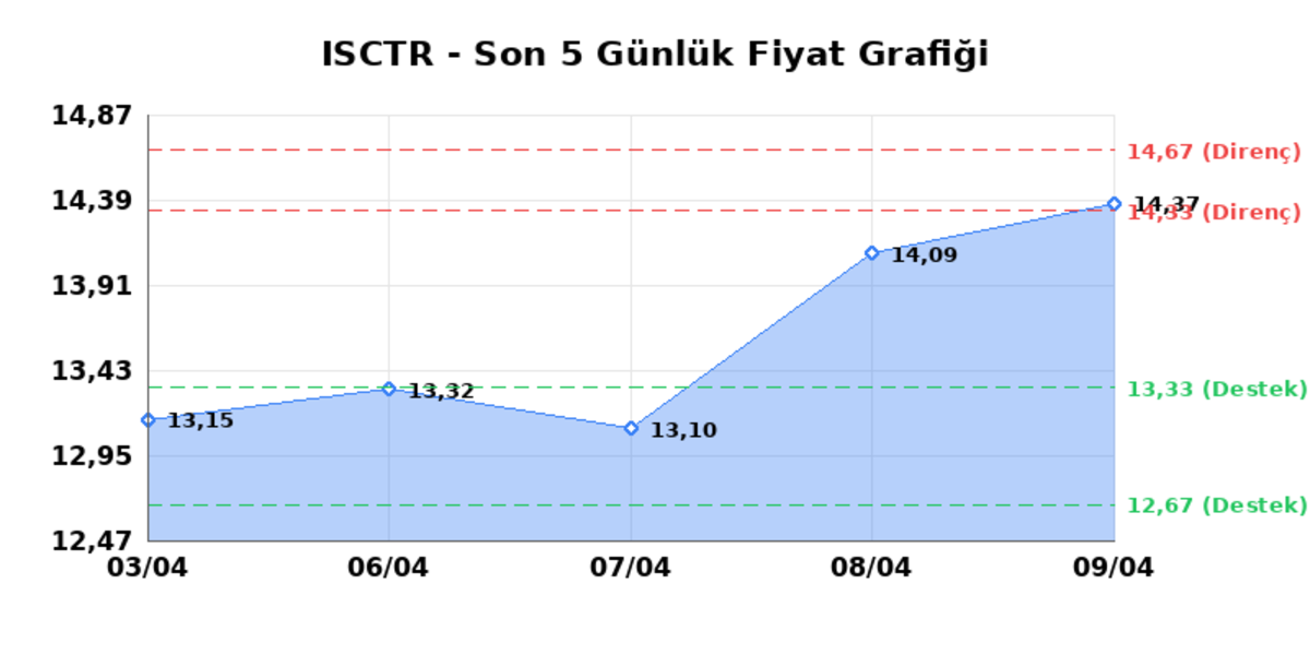 İŞ BANKASI (C) (ISCTR)  10 Nisan Cuma 2026: G&uuml;nl&uuml;k Teknik Hisse Analizi, G&ouml;rsel 1