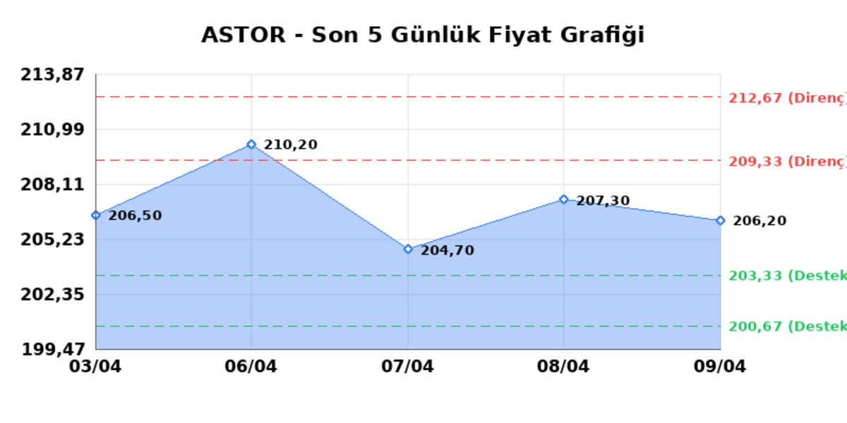 ASTOR ENERJI (ASTOR)  10 Nisan Cuma 2026: G&uuml;nl&uuml;k Teknik Hisse Analizi, G&ouml;rsel 1