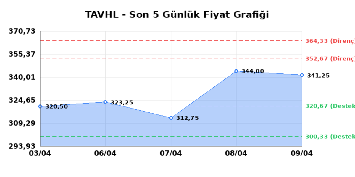 TAV HAVALIMANLARI (TAVHL)  10 Nisan Cuma 2026: G&uuml;nl&uuml;k Teknik Hisse Analizi, G&ouml;rsel 1