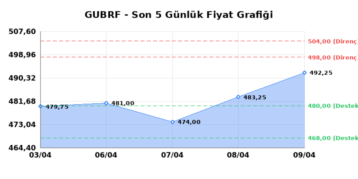 GUBRE FABRIK (GUBRF)  10 Nisan Cuma 2026: G&uuml;nl&uuml;k Teknik Hisse Analizi, G&ouml;rsel 1