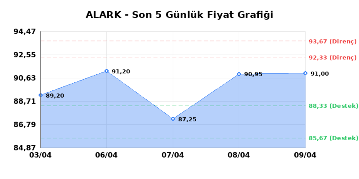 ALARKO HOLDING (ALARK)  10 Nisan Cuma 2026: G&uuml;nl&uuml;k Teknik Hisse Analizi, G&ouml;rsel 1