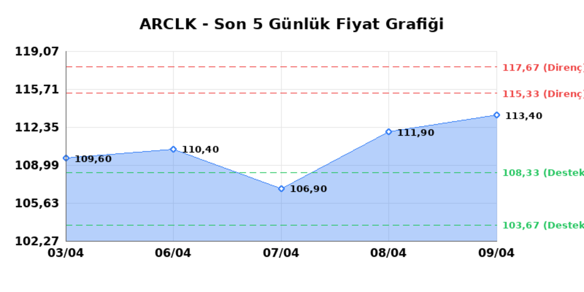 ARCELIK (ARCLK) 10 Nisan Cuma 2026: Günlük Teknik Hisse Analizi, Görsel 1
