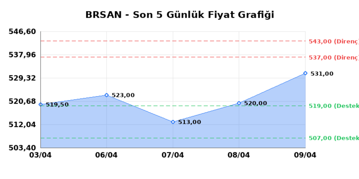 BORUSAN BORU SANAYI (BRSAN)  10 Nisan Cuma 2026: G&uuml;nl&uuml;k Teknik Hisse Analizi, G&ouml;rsel 1