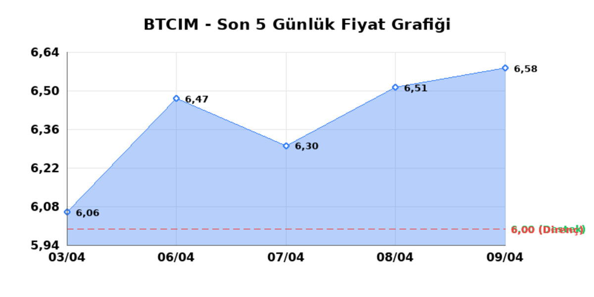 BATI CIMENTO (BTCIM) 10 Nisan Cuma 2026: Günlük Teknik Hisse Analizi, Görsel 1