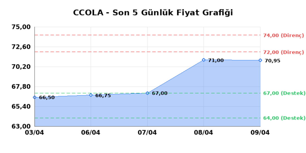 COCA COLA ICECEK (CCOLA)  10 Nisan Cuma 2026: G&uuml;nl&uuml;k Teknik Hisse Analizi, G&ouml;rsel 1