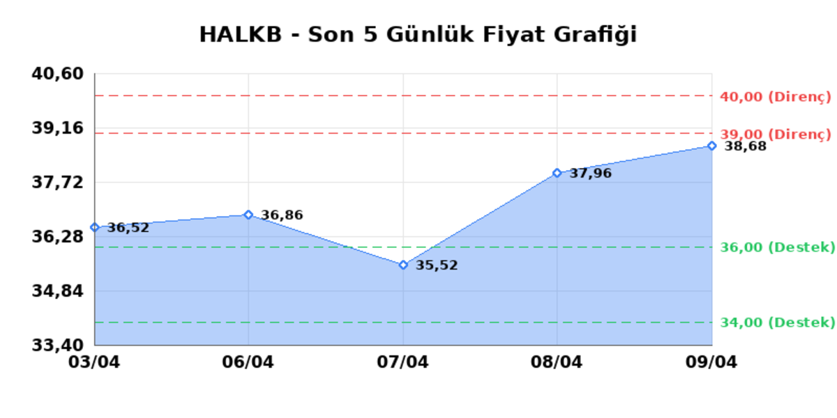 T. HALK BANKASI (HALKB) 10 Nisan Cuma 2026: Günlük Teknik Hisse Analizi, Görsel 1