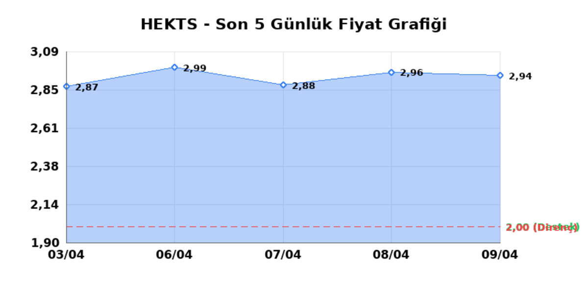 HEKTS (HEKTS) 10 Nisan Cuma 2026: Günlük Teknik Hisse Analizi, Görsel 1