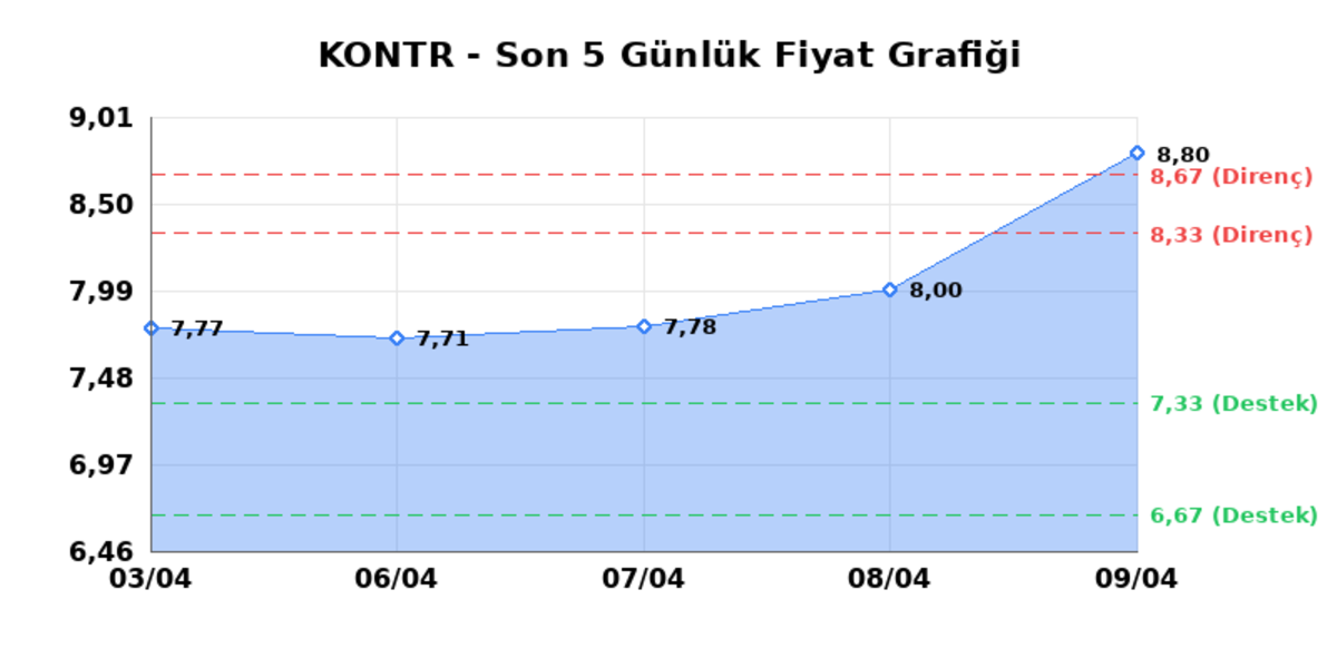 KONTROLMATIK TEKNOLOJI (KONTR)  10 Nisan Cuma 2026: G&uuml;nl&uuml;k Teknik Hisse Analizi, G&ouml;rsel 1