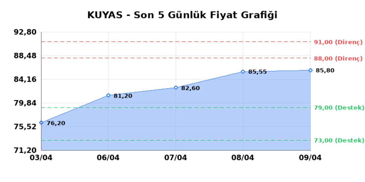 KUYAS YATIRIM (KUYAS)  10 Nisan Cuma 2026: G&uuml;nl&uuml;k Teknik Hisse Analizi, G&ouml;rsel 1