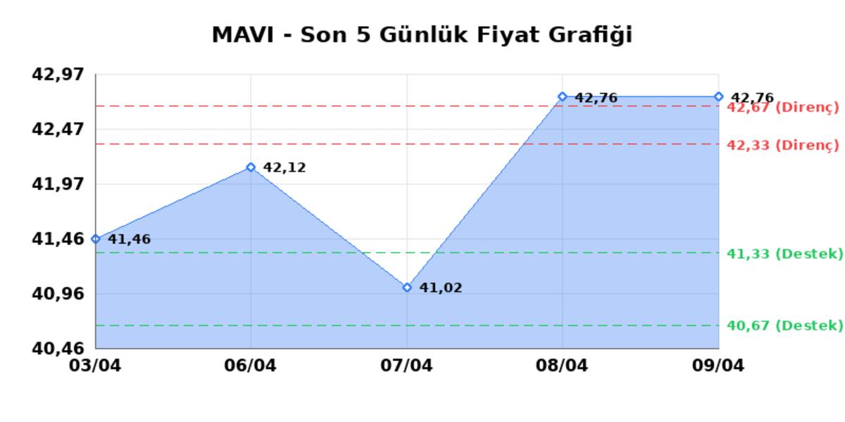 MAVI GIYIM (MAVI) 10 Nisan Cuma 2026: Günlük Teknik Hisse Analizi, Görsel 1