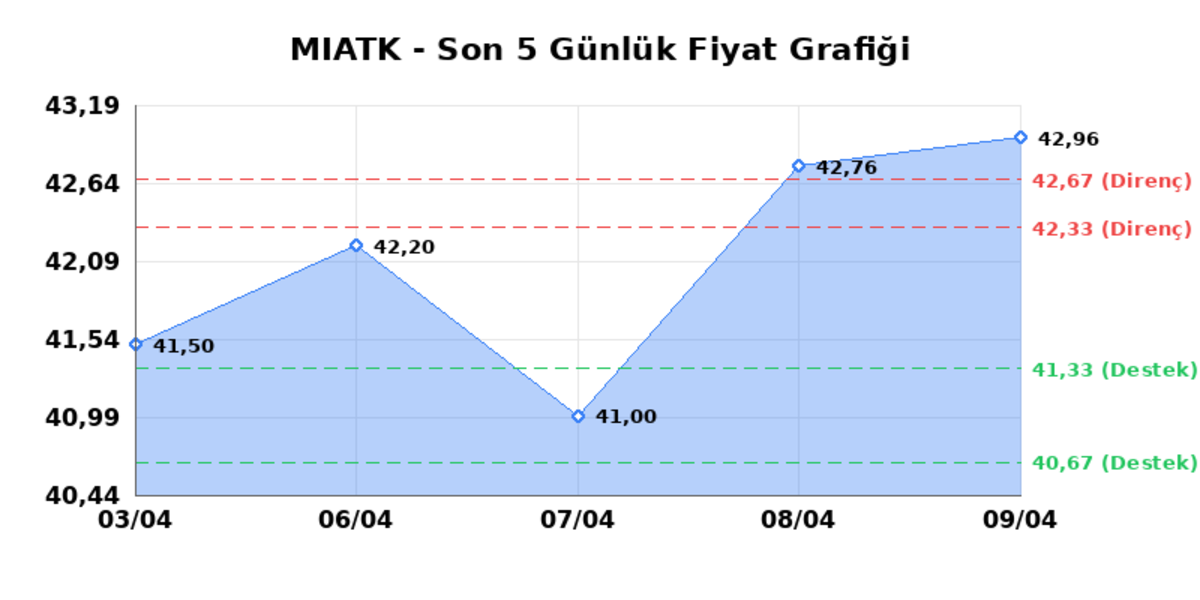 MIA TEKNOLOJI (MIATK)  10 Nisan Cuma 2026: G&uuml;nl&uuml;k Teknik Hisse Analizi, G&ouml;rsel 1