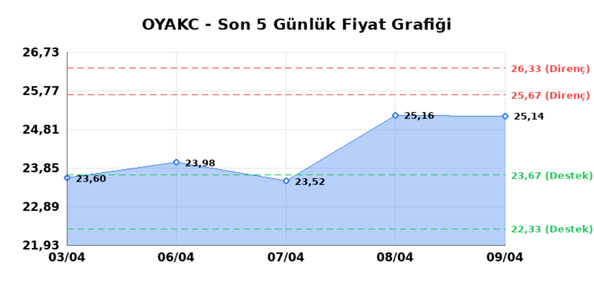 OYAK CIMENTO (OYAKC)  10 Nisan Cuma 2026: G&uuml;nl&uuml;k Teknik Hisse Analizi, G&ouml;rsel 1
