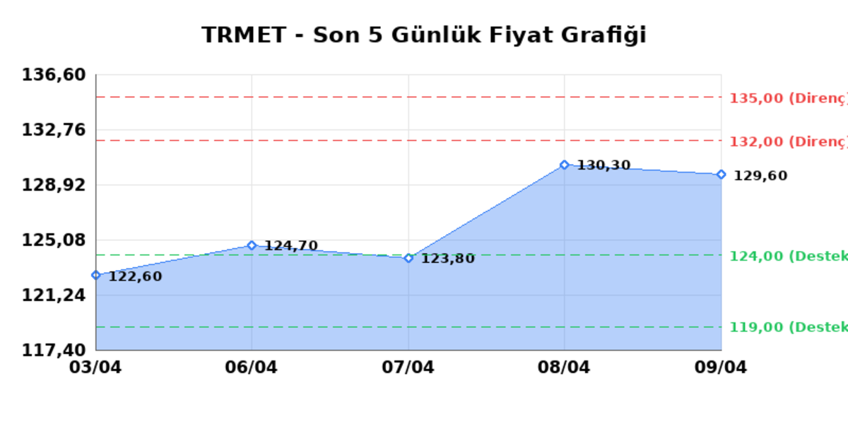 TR ANADOLU METAL MADENCILIK (TRMET)  10 Nisan Cuma 2026: G&uuml;nl&uuml;k Teknik Hisse Analizi, G&ouml;rsel 1