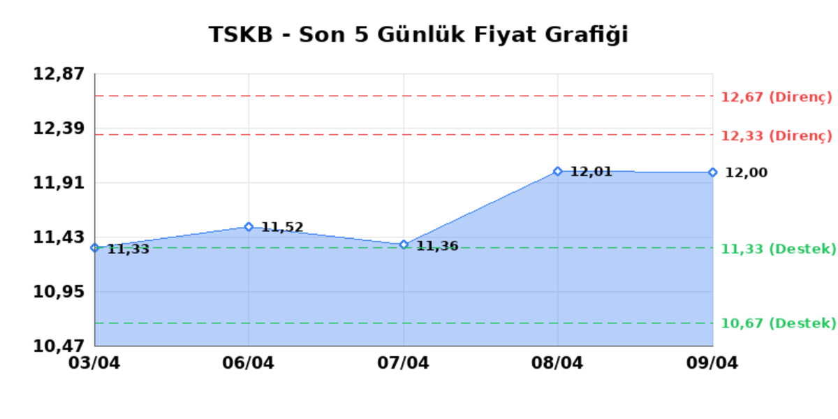 T.S.K.B. (TSKB) 10 Nisan Cuma 2026: Günlük Teknik Hisse Analizi, Görsel 1