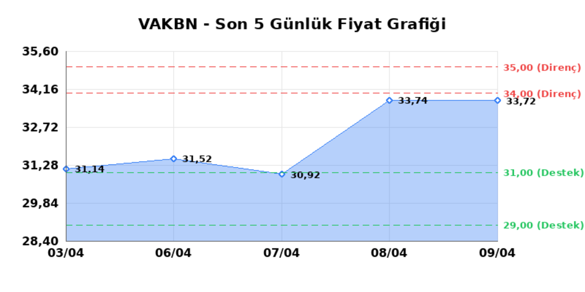 VAKIFLAR BANKASI (VAKBN)  10 Nisan Cuma 2026: G&uuml;nl&uuml;k Teknik Hisse Analizi, G&ouml;rsel 1