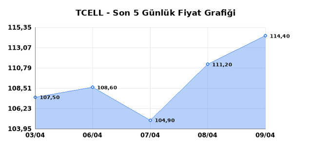 TURKCELL (TCELL) 10 Nisan Cuma 2026 G&uuml;nl&uuml;k Teknik Analiz 1