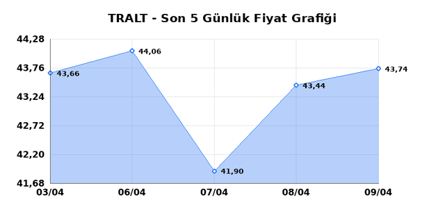 TURK ALTIN ISLETMELERI (TRALT) 10 Nisan Cuma 2026 G&uuml;nl&uuml;k Teknik Analiz 1