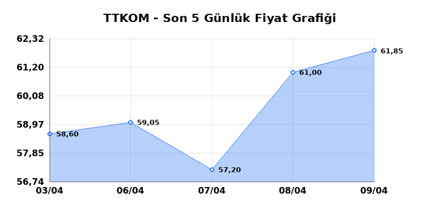 TURK TELEKOM (TTKOM) 10 Nisan Cuma 2026 G&uuml;nl&uuml;k Teknik Analiz 1