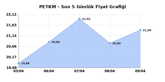 PETKİM PETROKİMYA (PETKM) 10 Nisan Cuma 2026 G&uuml;nl&uuml;k Teknik Analiz 1