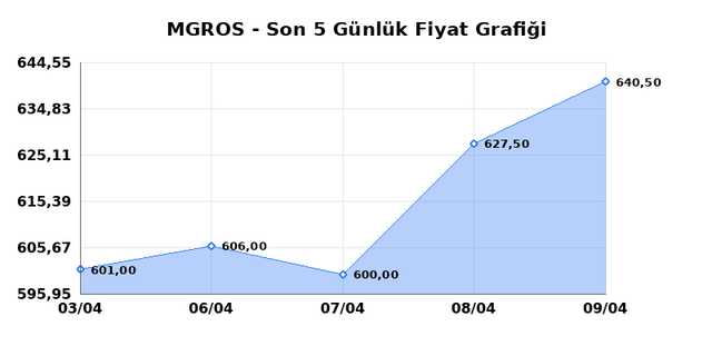 MIGROS TICARET (MGROS) 10 Nisan Cuma 2026 G&uuml;nl&uuml;k Teknik Analiz 1