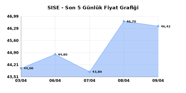 ŞİŞECAM (SISE) 10 Nisan Cuma 2026 G&uuml;nl&uuml;k Teknik Analiz 1