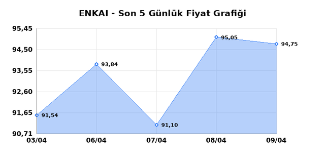 ENKA INSAAT (ENKAI) 10 Nisan Cuma 2026 G&uuml;nl&uuml;k Teknik Analiz 1