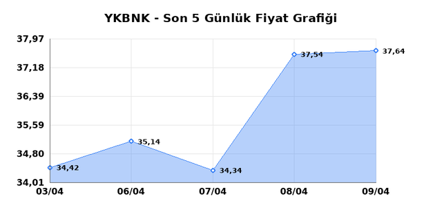 YAPI VE KREDİ BANKASI (YKBNK) 10 Nisan Cuma 2026 G&uuml;nl&uuml;k Teknik Analiz 1