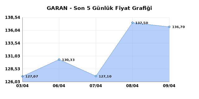 GARANTİ BANKASI (GARAN) 10 Nisan Cuma 2026 G&uuml;nl&uuml;k Teknik Analiz 1