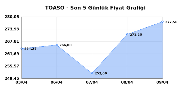 TOFAS OTO. FAB. (TOASO) 10 Nisan Cuma 2026 G&uuml;nl&uuml;k Teknik Analiz 1